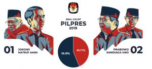 Hasil Real Count Pilpres 2019 Sementara di Provinsi DKI Jakarta